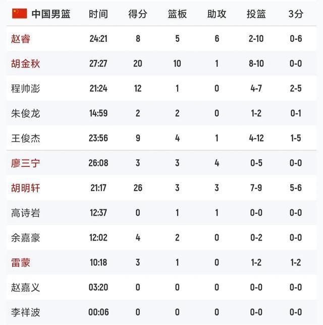 抛投又中, 中国男篮领