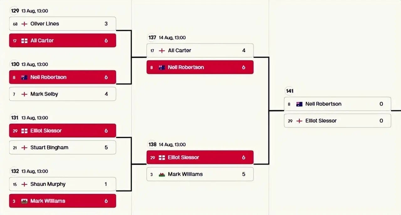 tenan, 打出单杆, 界冠军希金